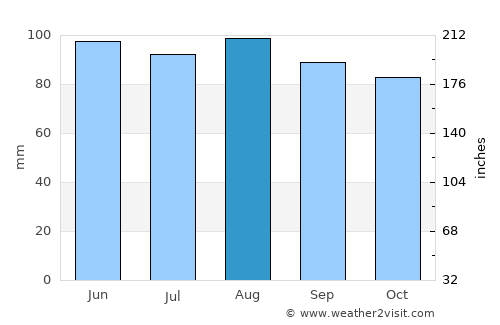 Leesburg average rain in August