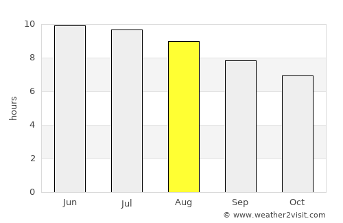 Leesburg average rain in August