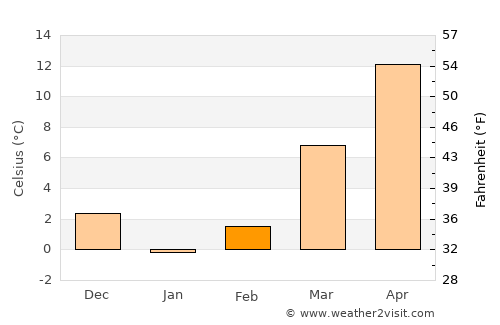 Leesburg average temperature in February