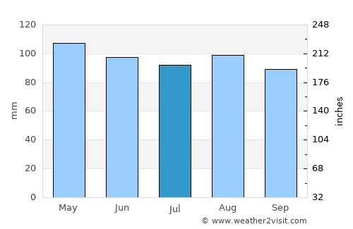 Leesburg average rain in July