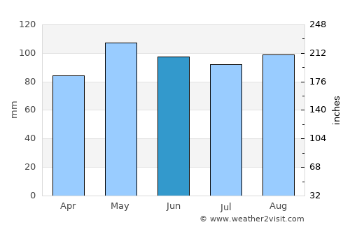 Leesburg average rain in June
