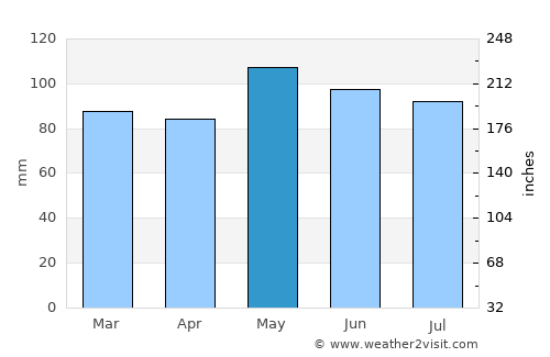 Leesburg average rain in May