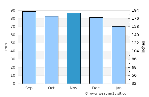 Leesburg average rain in November