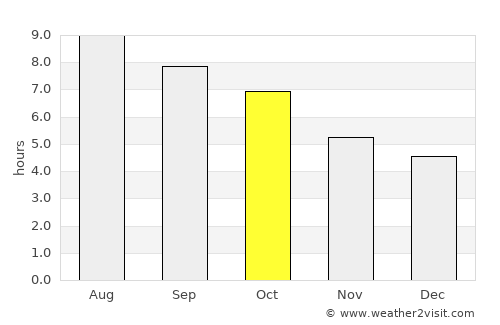 Leesburg average rain in October