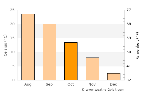 Leesburg average temperature in October