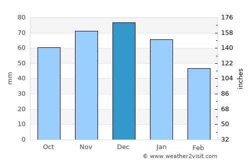 Leesten average rain in December