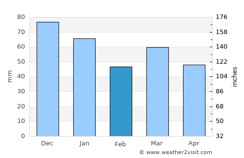 Leesten average rain in February