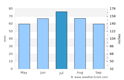 Leesten average rain in July