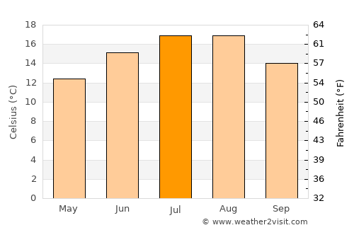 Leesten average temperature in July