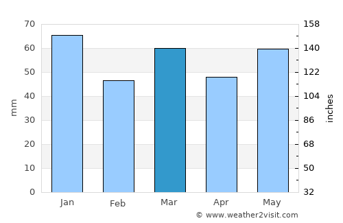 Leesten average rain in March