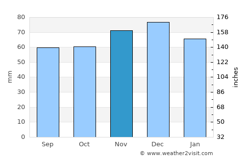 Leesten average rain in November