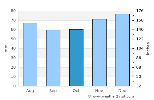 Leesten average rain in October