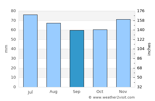 Leesten average rain in September