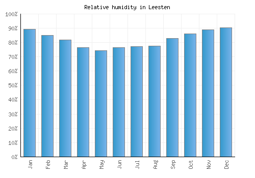 Leesten relative humidity averages