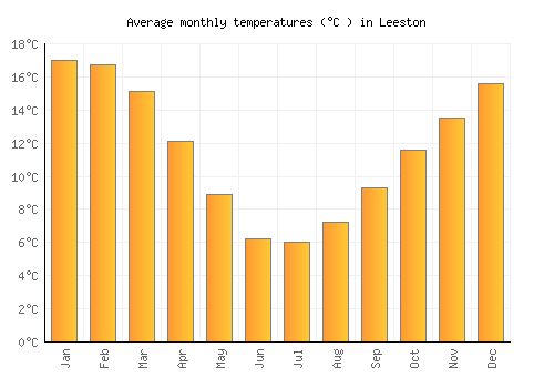 Leeston average temperature chart (Celsius)