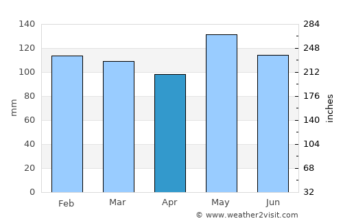 Leesville average rain in April