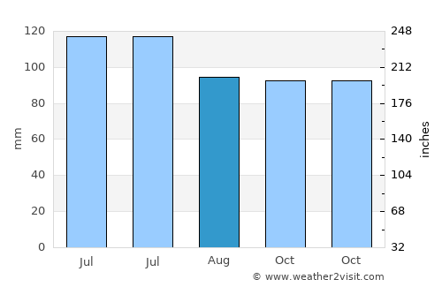 Leesville average rain in August