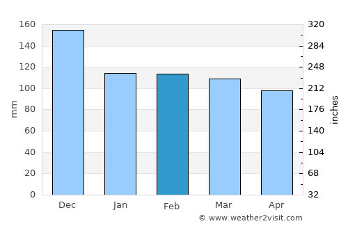 Leesville average rain in February