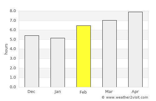 Leesville average rain in February