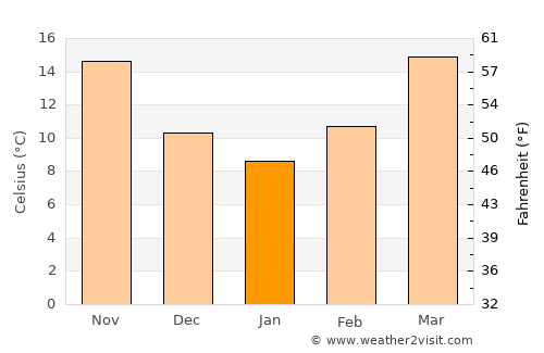 Leesville average temperature in January