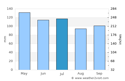 Leesville average rain in July