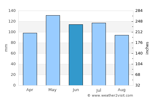 Leesville average rain in June
