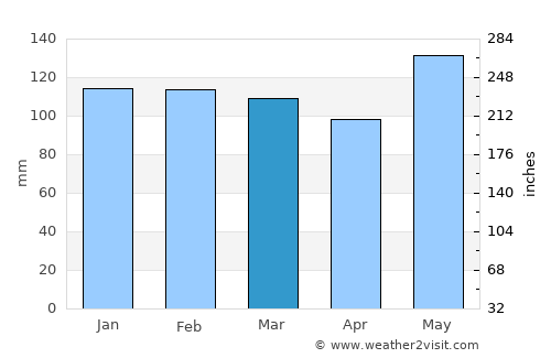 Leesville average rain in March