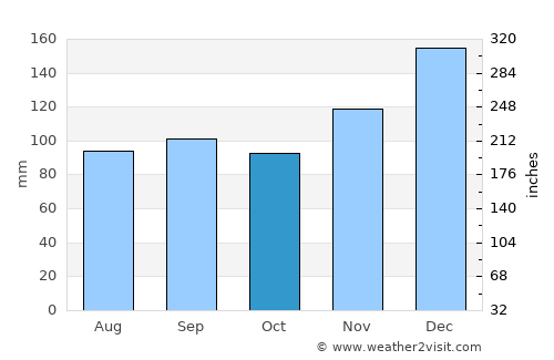 Leesville average rain in October