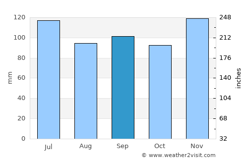 Leesville average rain in September