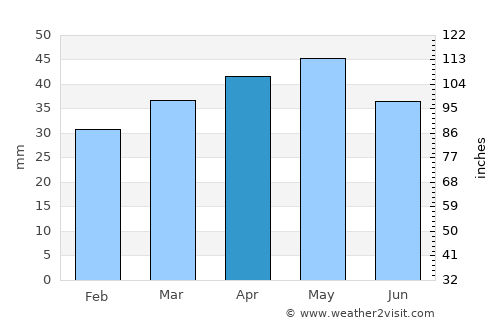 Leeton average rain in April