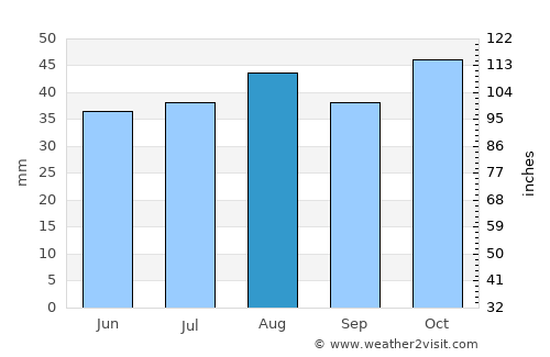 Leeton average rain in August