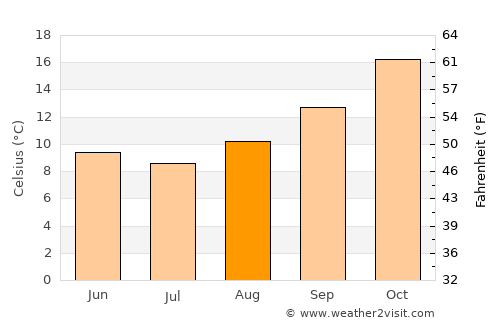 Leeton average temperature in August