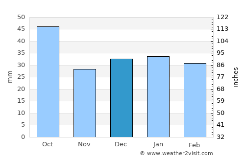 Leeton average rain in December