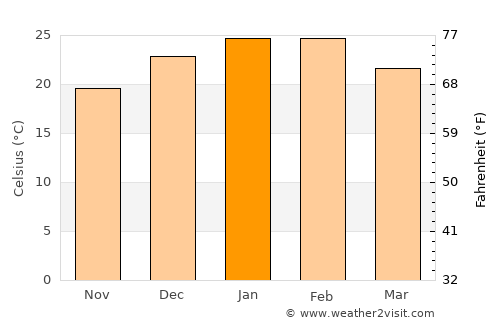 Leeton average temperature in January