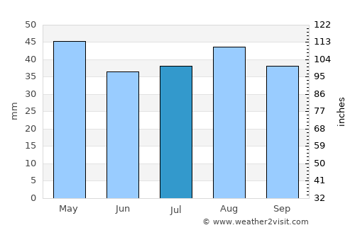 Leeton average rain in July