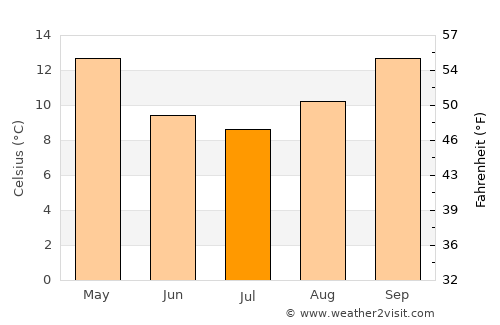 Leeton average temperature in July
