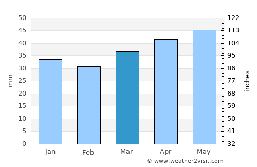 Leeton average rain in March