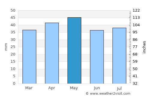 Leeton average rain in May