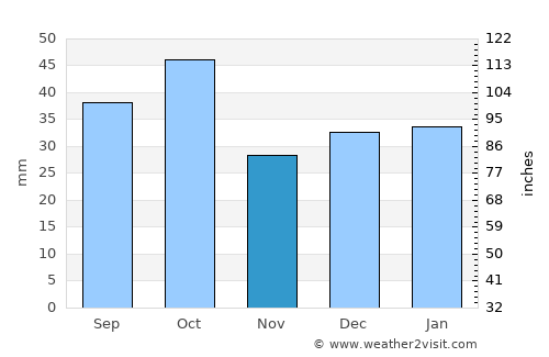 Leeton average rain in November