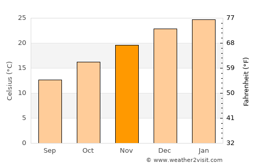 Leeton average temperature in November