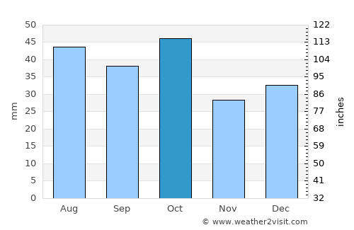 Leeton average rain in October