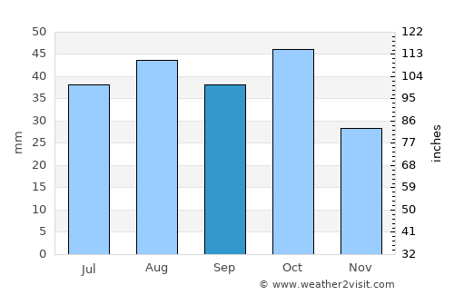 Leeton average rain in September
