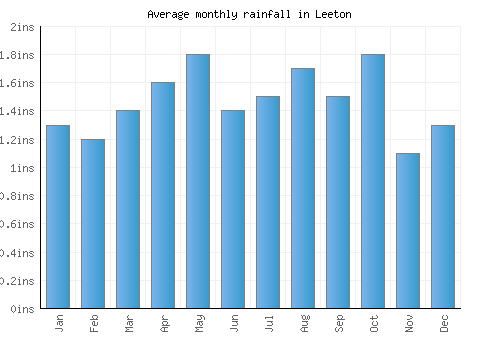 Leeton monthly rainfall chart (inches)