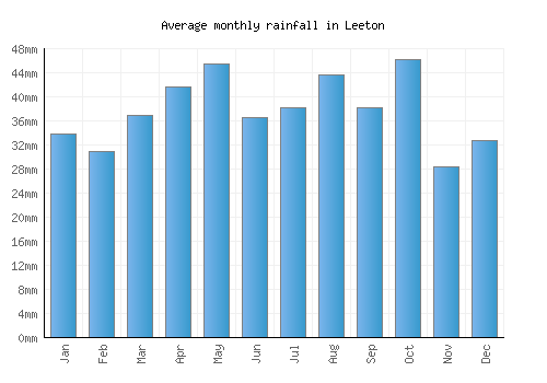 Leeton monthly rainfall chart (mm)