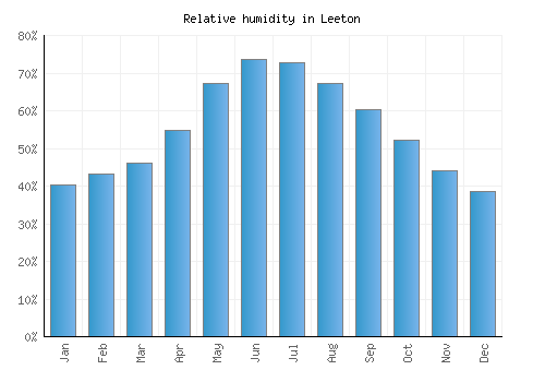 Leeton relative humidity averages