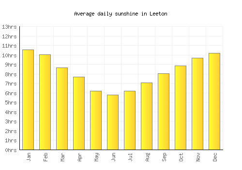 Leeton average daily sunshine chart