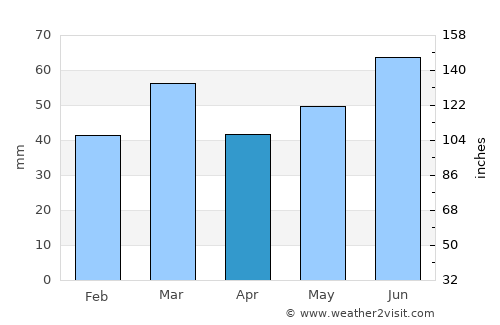 Leeuwarden average rain in April