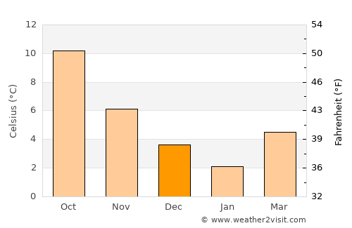 Leeuwarden average temperature in December