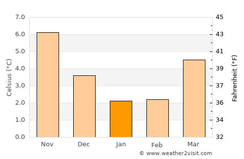 Leeuwarden average temperature in January