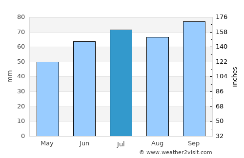 Leeuwarden average rain in July